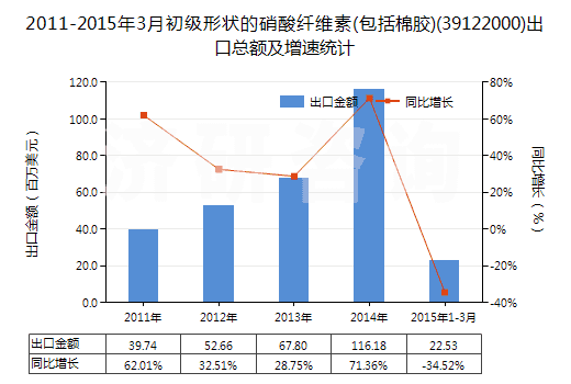 2011-2015年3月初級形狀的硝酸纖維素(包括棉膠)(39122000)出口總額及增速統(tǒng)計
